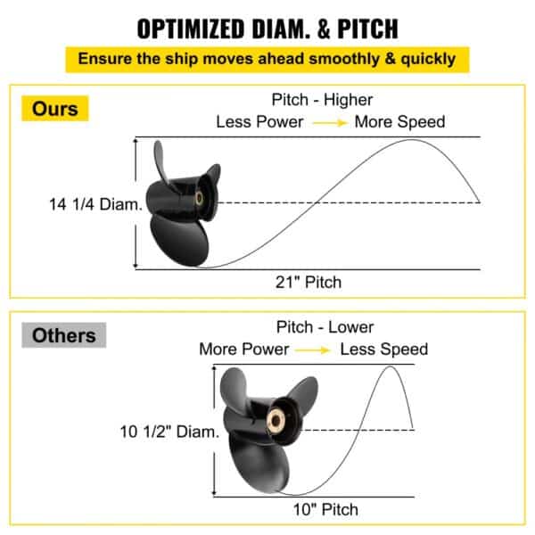 VEVOR outboard propeller: higher pitch, 14 1/4" diameter vs lower pitch, 10 1/2" diameter propeller comparison.