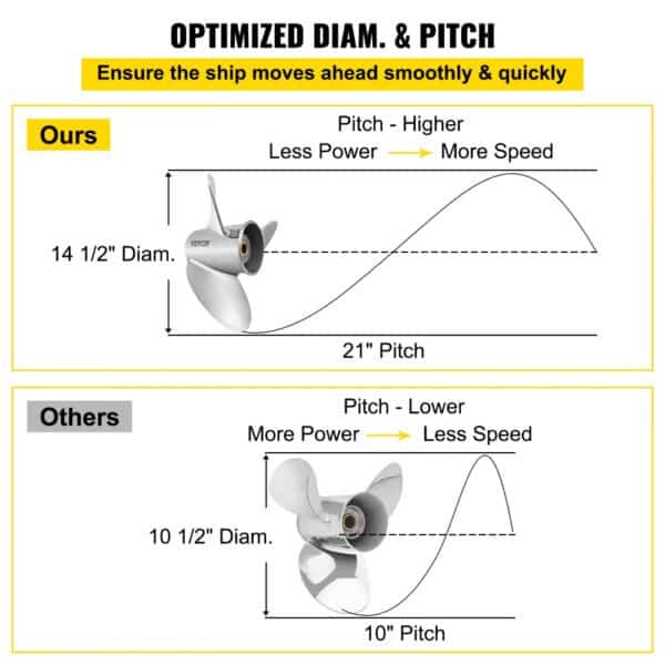 VEVOR outboard propeller comparison: ours has 14 1/2" diameter and 21" pitch, others have 10 1/2" diameter and 10" pitch.