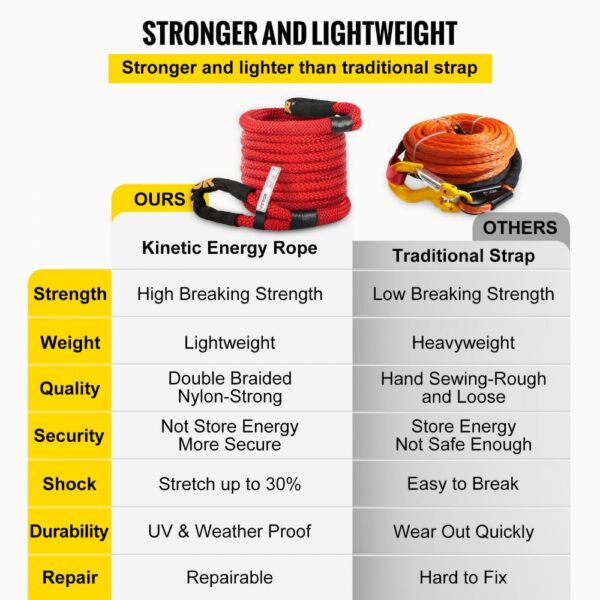 VEVOR recovery tow rope comparison chart shows advantages over traditional straps.