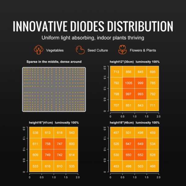 VEVOR LED Grow Light, 150W Full Spectrum Dimmable, High Yield Samsung 2B1B Diodes Growing Lamp for Indoor Plants Seedling Veg and Bloom Greenhouse Growing, Daisy Chain Driver for 3 x 3 ft Grow Tent