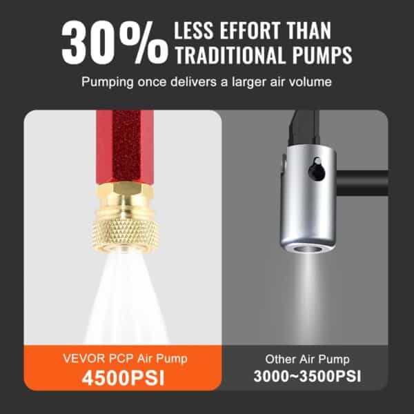 VEVOR high pressure hand pump delivers 4500 psi with 30% less effort.